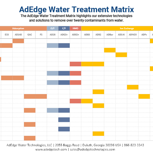 AdEdge Treatment Matrix