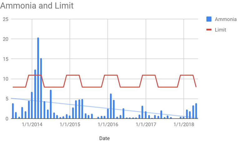 Ammonia and Limit