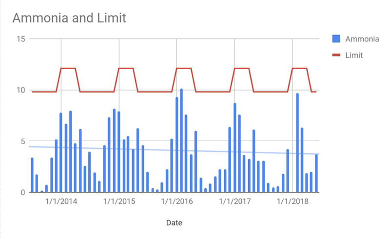 Ammonia and Limit