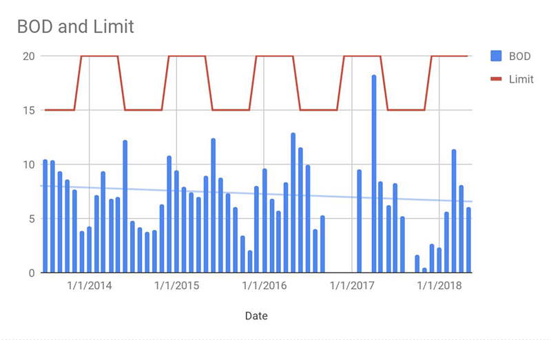 Ammonia and Limit