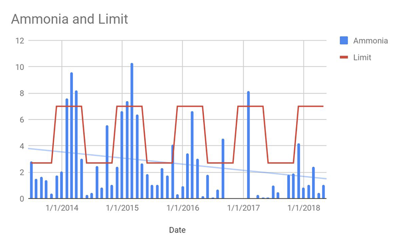 Ammonia and Limit